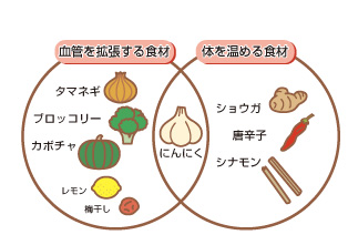 にんにく習慣で血液メンテナンスを！